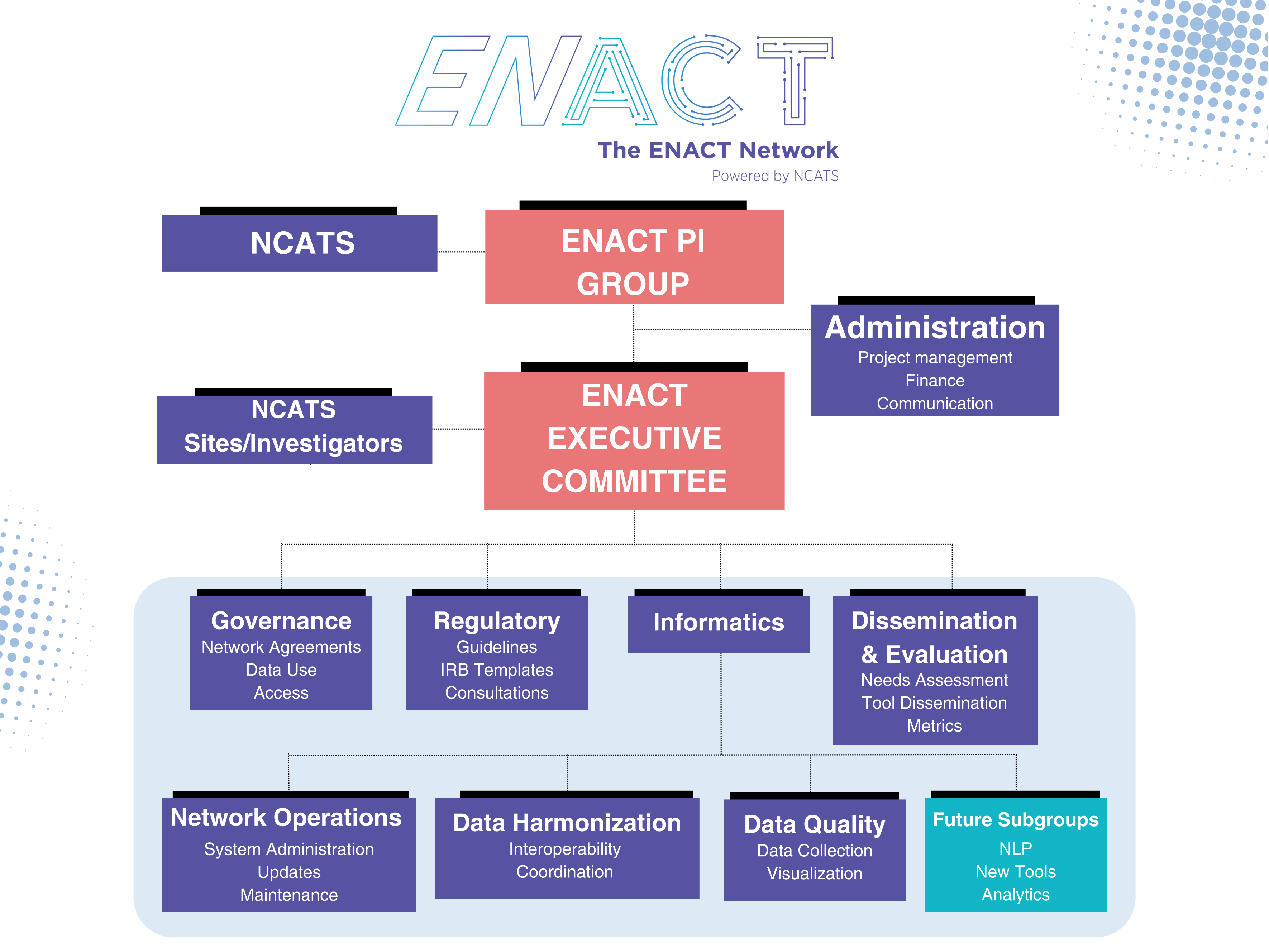 org chart of governance structure