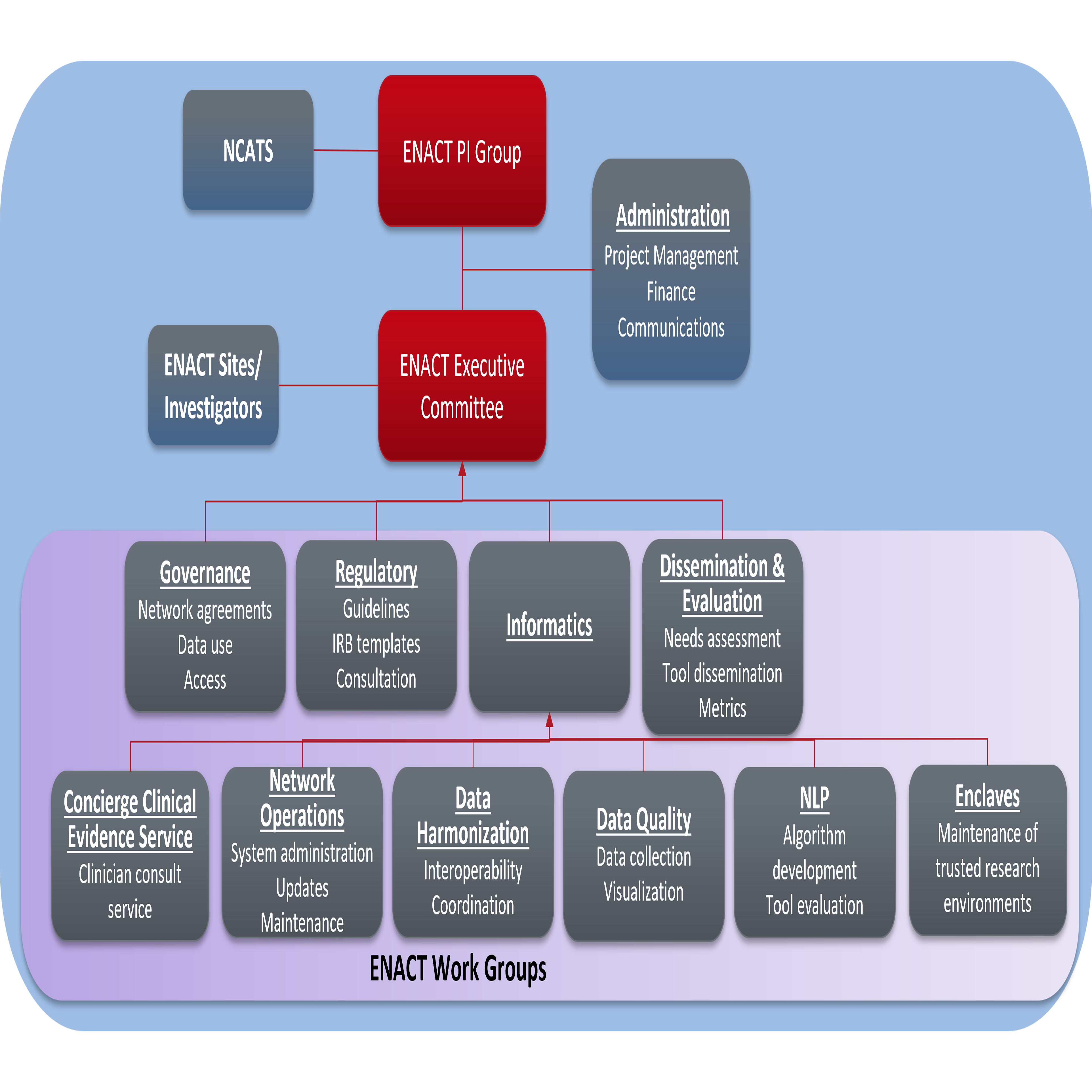 ENACT Organizational Chart. The ENACT EXECUTIVE COMMITTEE (EEC) is linked to NCATS Sites/Investigators, Governance, Regulatory, Informatics, and Dissemination & Evaluation. Informatics subgroups into Network Operations, Data Harmonization, Data Quality, and Future Subgroups